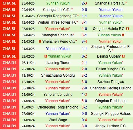 Nhận định Dalian Yingbo vs Yunnan Yukun 14h30 ngày 15 (VĐQG Trung Quốc 2025) 3