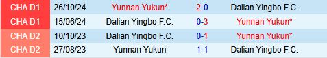Nhận định Dalian Yingbo vs Yunnan Yukun 14h30 ngày 15 (VĐQG Trung Quốc 2025) 1