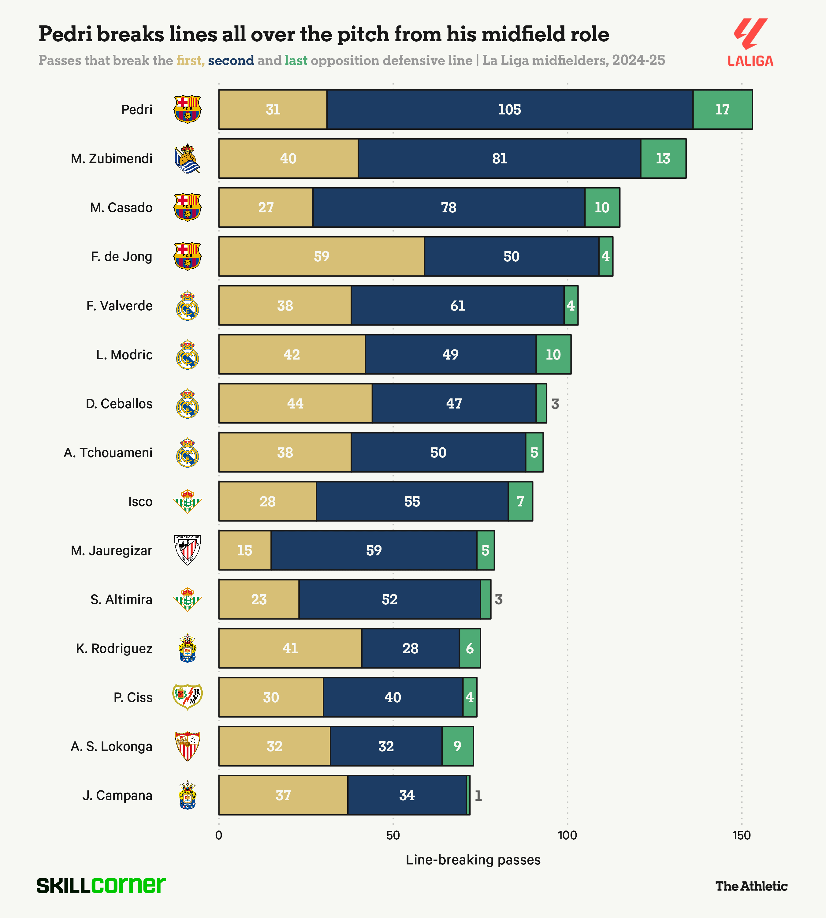 Đẹp mắt và hiệu quả Giá trị phía sau những đường chuyền của nhạc trưởng Pedri 1