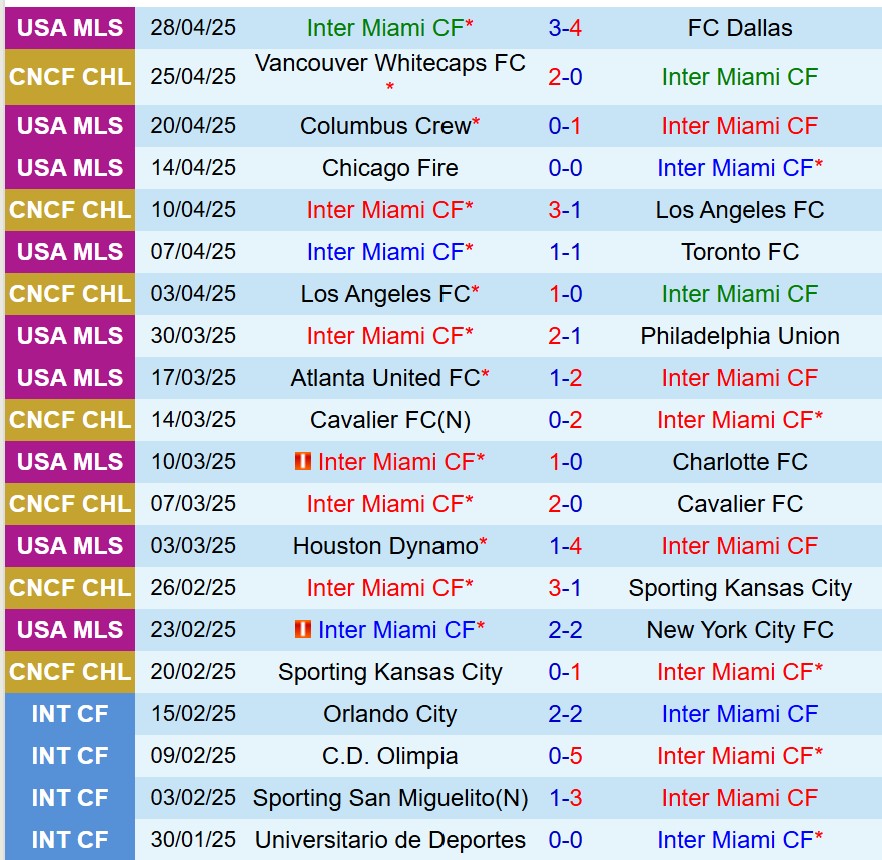 Nhận định Inter Miami vs Vancouver Whitecaps 7h00 ngày 15 (Concacaf Champions Cup) 2