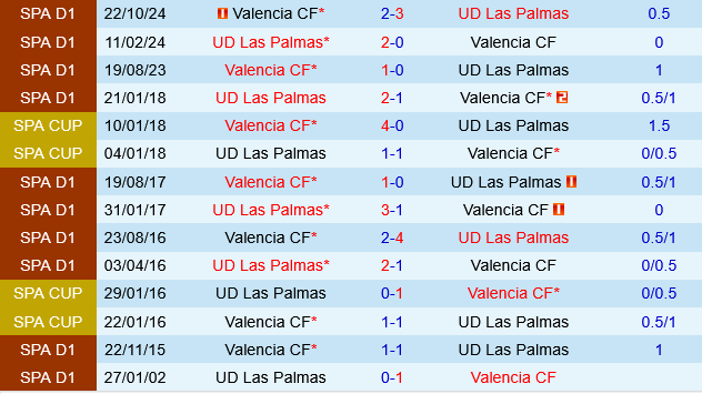 Las Palmas vs Valencia Las Palmas vs Valencia