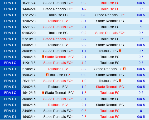 Toulouse vs Rennes Toulouse vs Rennes
