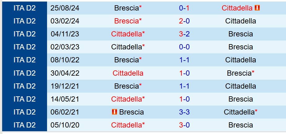 Nhận định Cittadella vs Brescia 22h15 ngày 15 (Hạng 2 Italia) 1 Nhận định Cittadella vs Brescia 22h15 ngày 15 (Hạng 2 Italia) 1