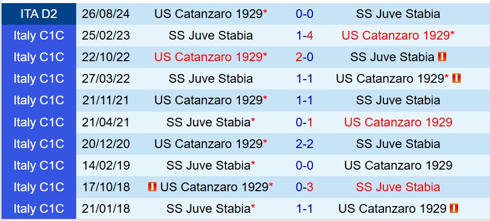 Nhận định Juve Stabia vs Catanzaro 17h30 ngày 15 (Hạng 2 Italia) 1
