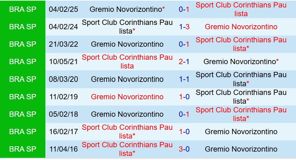 Nhận định Novorizontino vs Corinthians 7h30 ngày 15 (Cúp QG Brazil) 1 Nhận định Novorizontino vs Corinthians 7h30 ngày 15 (Cúp QG Brazil) 1