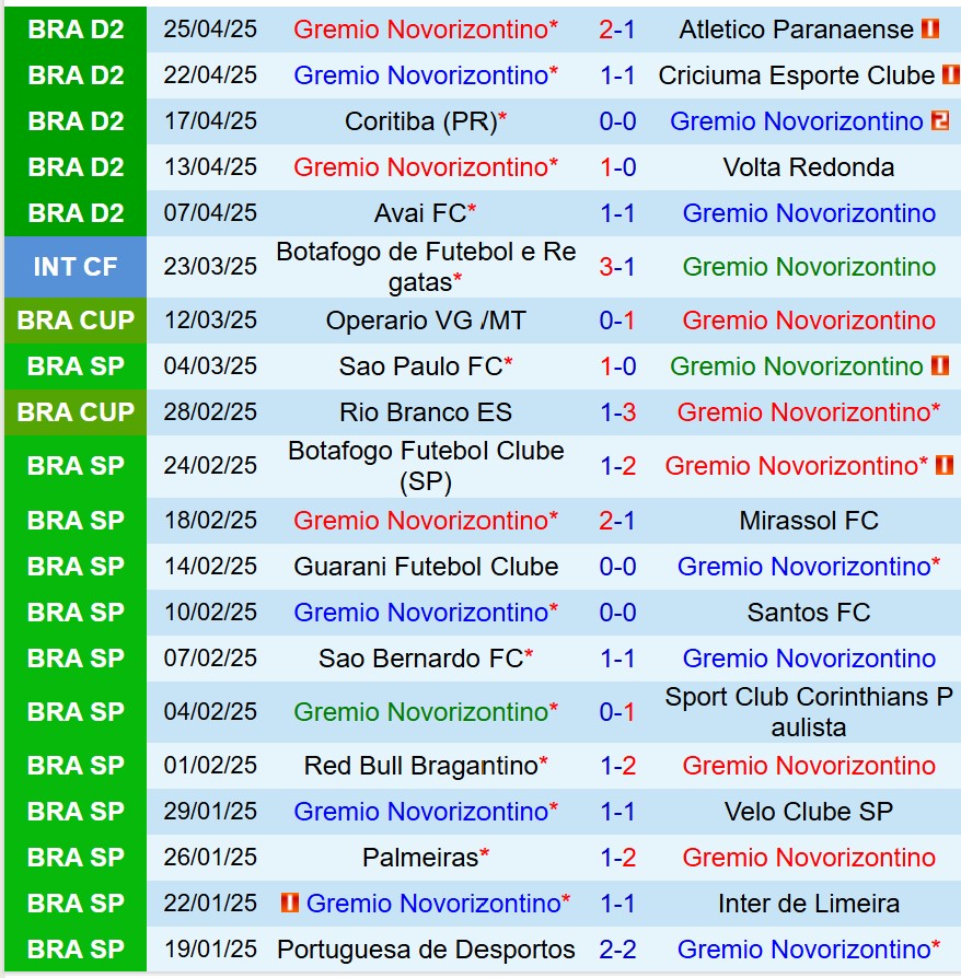Nhận định Novorizontino vs Corinthians 7h30 ngày 15 (Cúp QG Brazil) 2 Nhận định Novorizontino vs Corinthians 7h30 ngày 15 (Cúp QG Brazil) 2