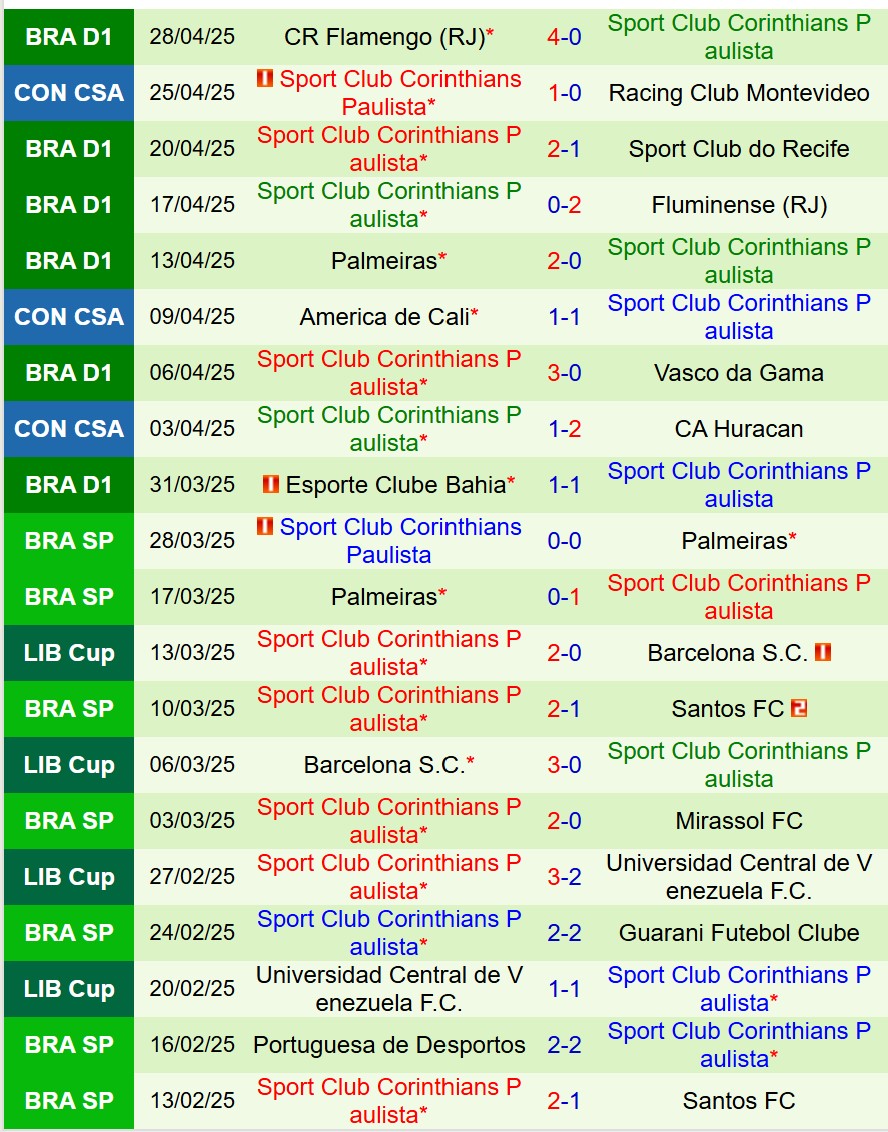 Nhận định Novorizontino vs Corinthians 7h30 ngày 15 (Cúp QG Brazil) 3 Nhận định Novorizontino vs Corinthians 7h30 ngày 15 (Cúp QG Brazil) 3