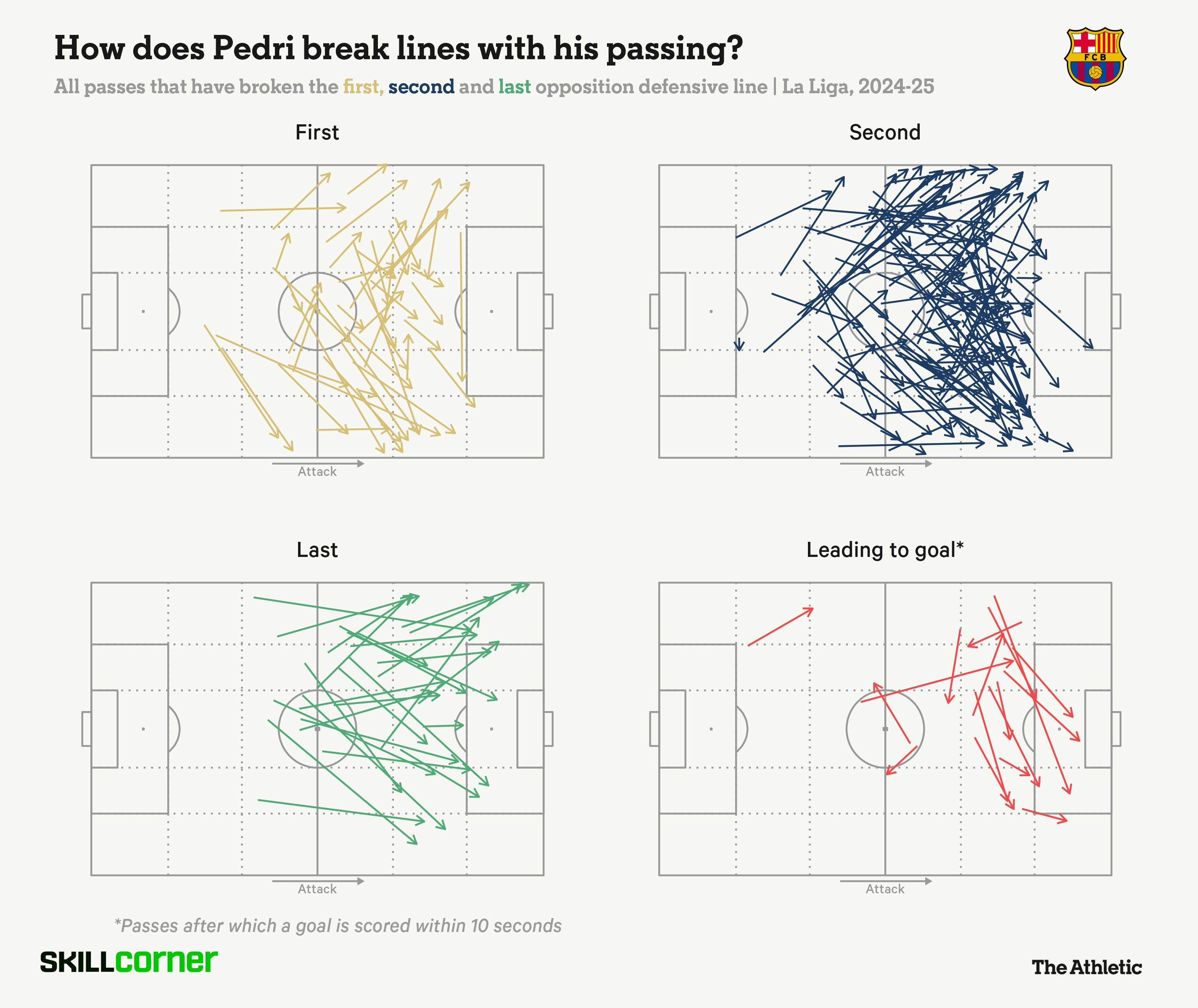 Đẹp mắt và hiệu quả Giá trị phía sau những đường chuyền của nhạc trưởng Pedri 2