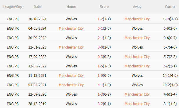 Nhận định Man City vs Wolves (2h00 ngày 35) Không được phép mất điểm 5