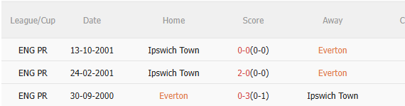Nhận định Everton vs Ipswich (21h00 ngày 0305) 3 điểm cho chủ nhà 5 Nhận định Everton vs Ipswich (21h00 ngày 0305) 3 điểm cho chủ nhà 5