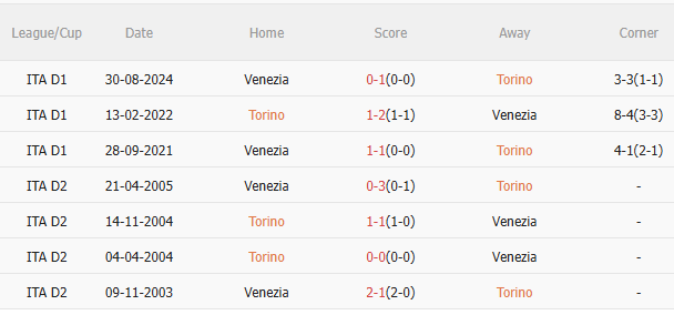 Phân tích, dự đoán phạt góc trận đấu Torino vs Venezia (1h45 ngày 35) 3