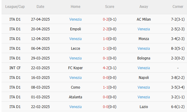 Phân tích, dự đoán phạt góc trận đấu Torino vs Venezia (1h45 ngày 35) 2