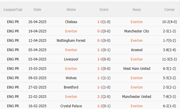 Nhận định Everton vs Ipswich (21h00 ngày 0305) 3 điểm cho chủ nhà 3 Nhận định Everton vs Ipswich (21h00 ngày 0305) 3 điểm cho chủ nhà 3