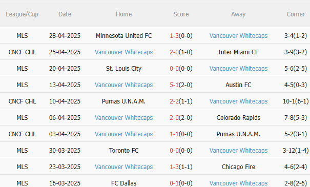 Dự đoán phạt góc trận đấu Inter Miami vs Vancouver Whitecaps (7h00 ngày 15) 2