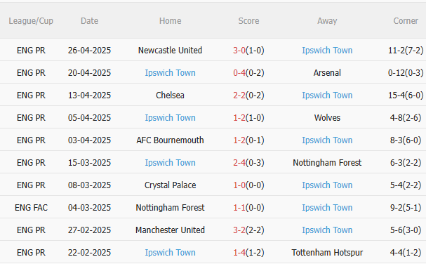 Nhận định Everton vs Ipswich (21h00 ngày 0305) 3 điểm cho chủ nhà 4 Nhận định Everton vs Ipswich (21h00 ngày 0305) 3 điểm cho chủ nhà 4