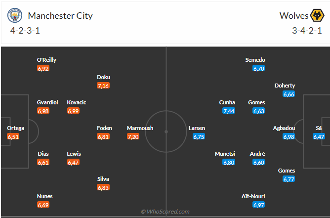Man City vs Wolves