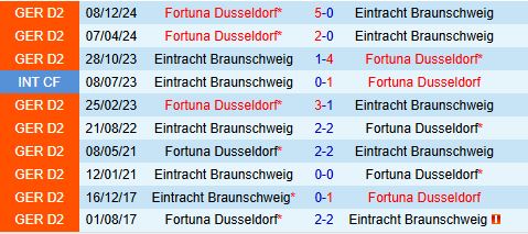 Nhận định Braunschweig vs Fortuna Dusseldorf 18h00 ngày 35 (Hạng 2 Đức 202425) 1