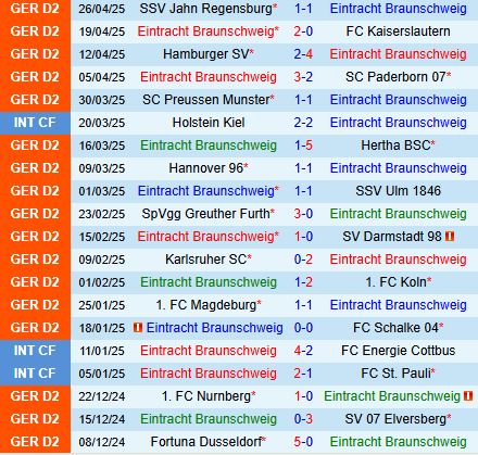 Nhận định Braunschweig vs Fortuna Dusseldorf 18h00 ngày 35 (Hạng 2 Đức 202425) 2