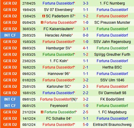 Nhận định Braunschweig vs Fortuna Dusseldorf 18h00 ngày 35 (Hạng 2 Đức 202425) 3