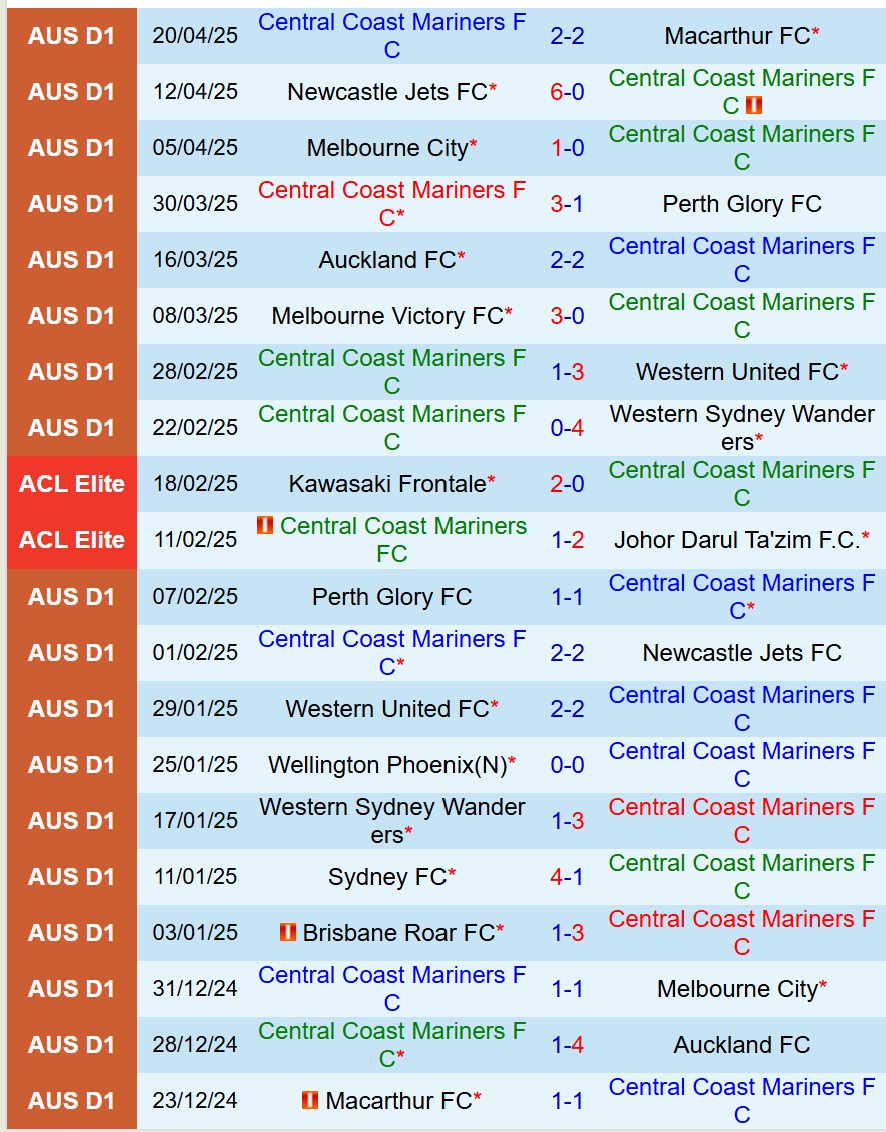 Nhận định Central Coast Mariners vs Brisbane Roar 16h35  ngày 25 (VĐQG Australia) 2