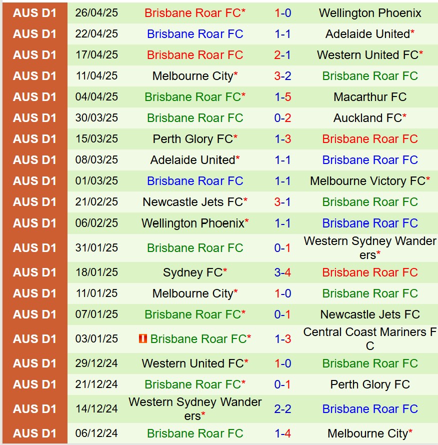 Nhận định Central Coast Mariners vs Brisbane Roar 16h35  ngày 25 (VĐQG Australia) 3