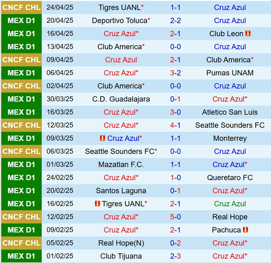 Nhận định Cruz Azul vs Tigres 9h00 ngày 25 (Concacaf Champions Cup) 2