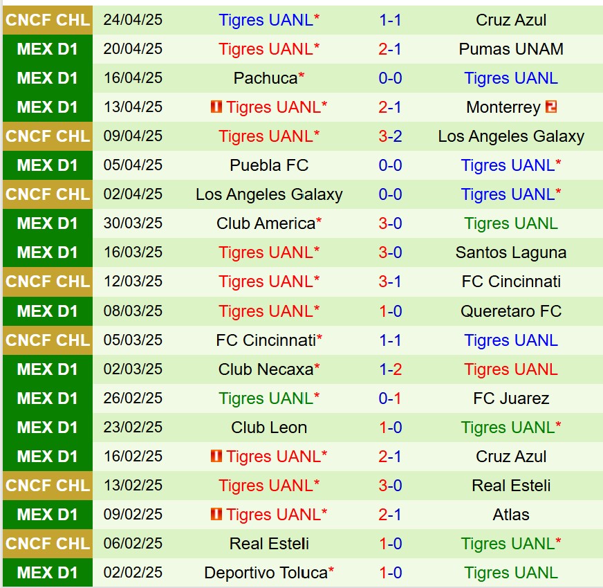 Nhận định Cruz Azul vs Tigres 9h00 ngày 25 (Concacaf Champions Cup) 3
