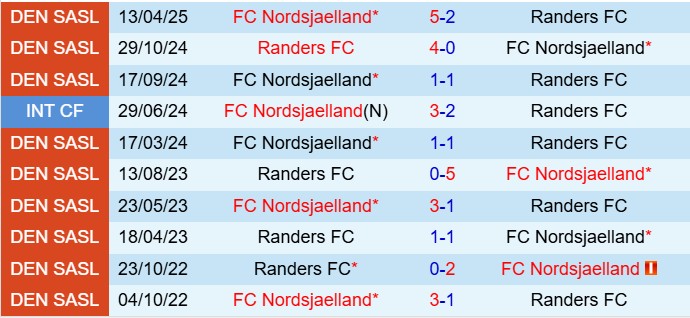 Nhận định Randers vs Nordsjaelland 00h00 ngày 35 (VĐQG Đan Mạch 202425) 1