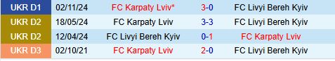 Nhận định Livyi Bereh vs Karpaty 19h30 ngày 25 (VĐQG Ukraine 202425) 1