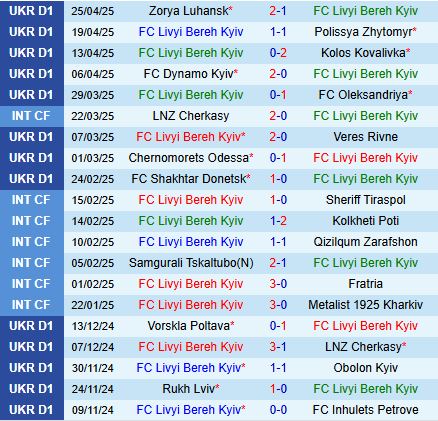 Nhận định Livyi Bereh vs Karpaty 19h30 ngày 25 (VĐQG Ukraine 202425) 2