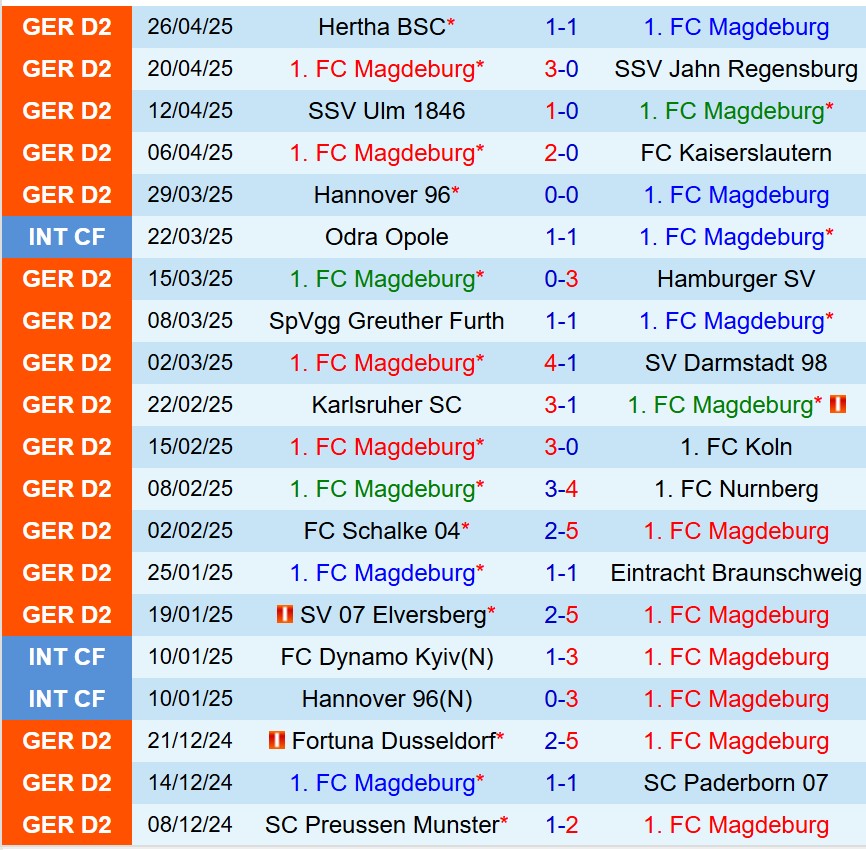 Nhận định Magdeburg vs Preussen Munster 23h30 ngày 25 (Hạng 2 Đức) 2 Nhận định Magdeburg vs Preussen Munster 23h30 ngày 25 (Hạng 2 Đức) 2