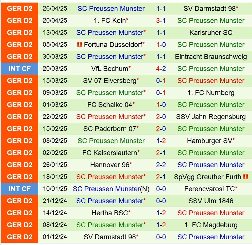 Nhận định Magdeburg vs Preussen Munster 23h30 ngày 25 (Hạng 2 Đức) 3 Nhận định Magdeburg vs Preussen Munster 23h30 ngày 25 (Hạng 2 Đức) 3