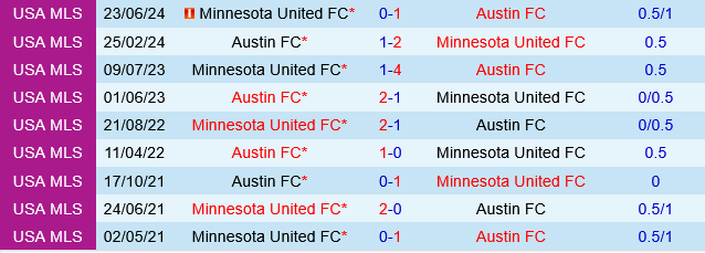 Austin vs Minnesota Austin vs Minnesota