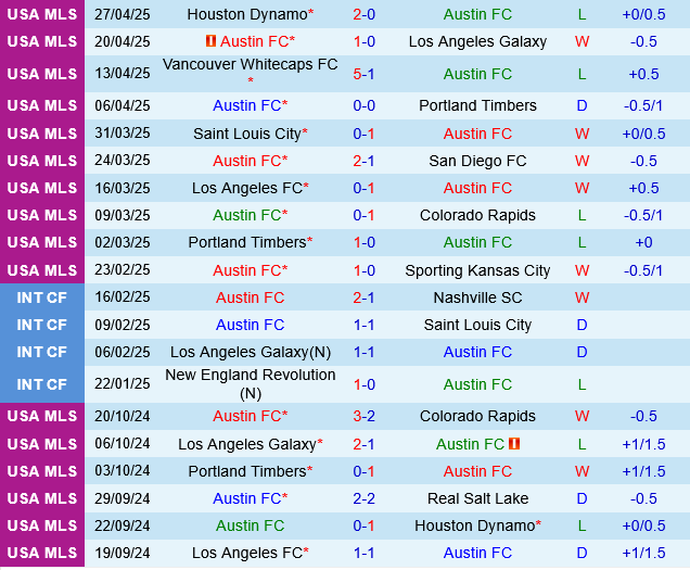 Austin vs Minnesota Austin vs Minnesota