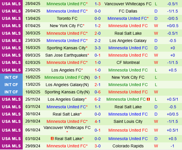 Austin vs Minnesota Austin vs Minnesota