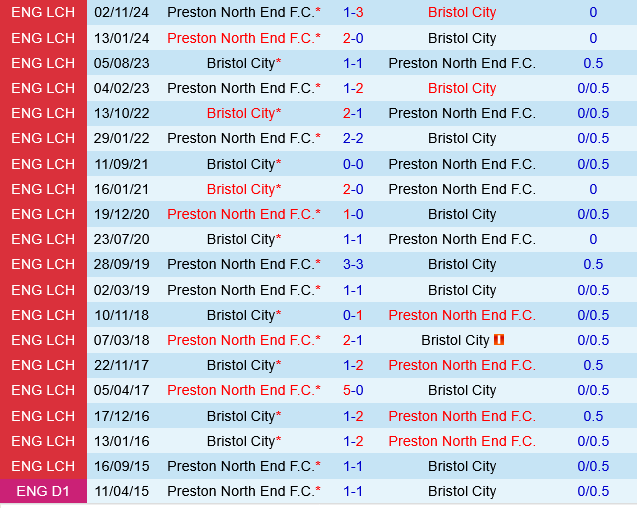 Bristol City vs Preston