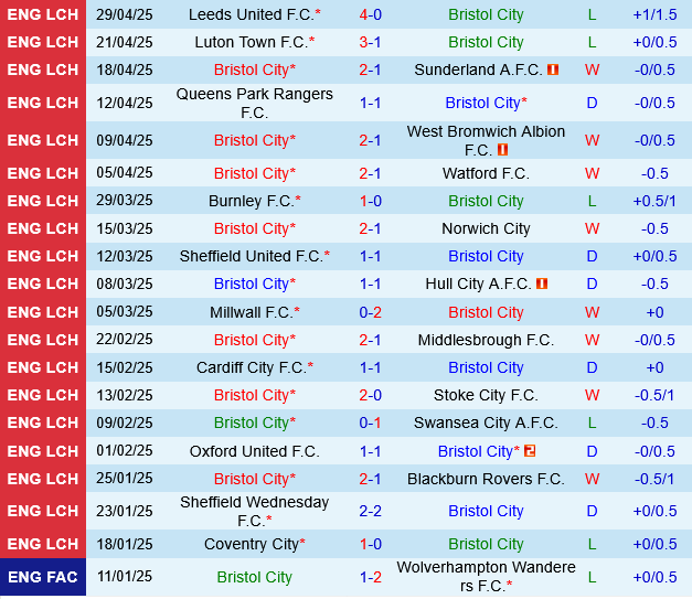 Bristol City vs Preston