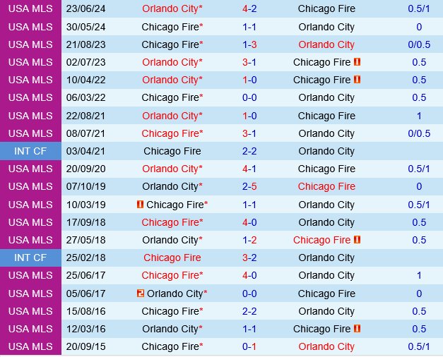 Chicago Fire vs Orlando