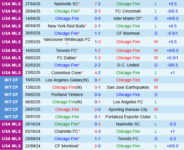 Chicago Fire vs Orlando