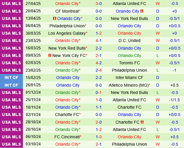 Chicago Fire vs Orlando