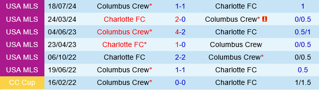 Columbus Crew vs Charlotte Columbus Crew vs Charlotte