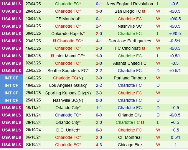 Columbus Crew vs Charlotte Columbus Crew vs Charlotte