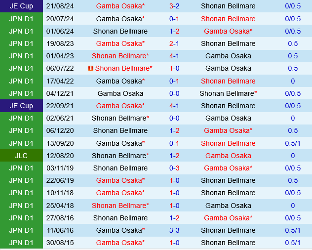 Gamba Osaka vs Shonan Bellmare