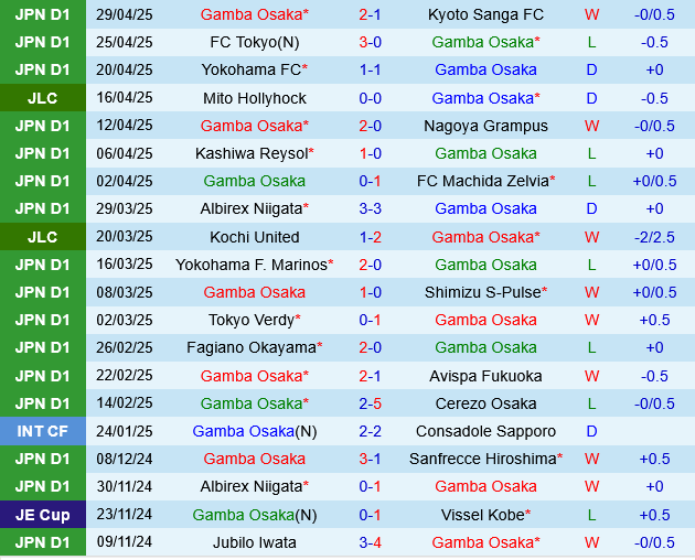 Gamba Osaka vs Shonan Bellmare