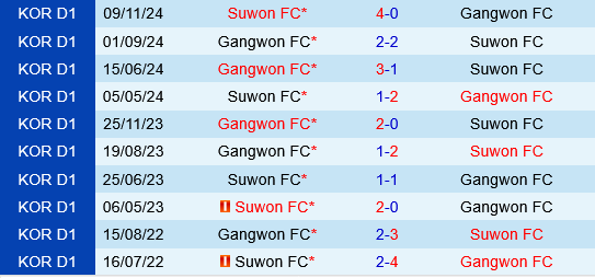 Gangwon vs Suwon FC