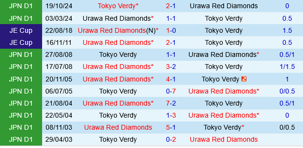 Urawa Red Diamonds vs Tokyo Verdy