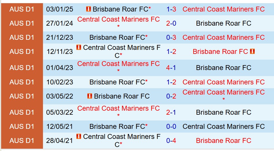 Nhận định Central Coast Mariners vs Brisbane Roar 16h35  ngày 25 (VĐQG Australia) 1