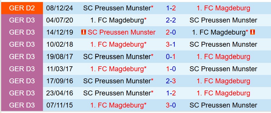 Nhận định Magdeburg vs Preussen Munster 23h30 ngày 25 (Hạng 2 Đức) 1 Nhận định Magdeburg vs Preussen Munster 23h30 ngày 25 (Hạng 2 Đức) 1