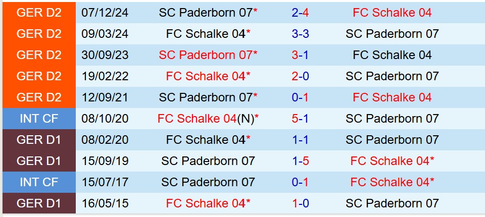 Nhận định Schalke vs Paderborn 23h30  ngày 25 (Hạng 2 Đức) 1