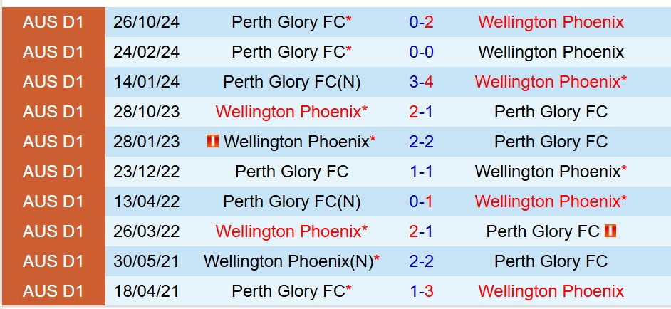 Nhận định Wellington Phoenix vs Perth Glory 14h30 ngày 25 (VĐQG Australia) 1 Nhận định Wellington Phoenix vs Perth Glory 14h30 ngày 25 (VĐQG Australia) 1